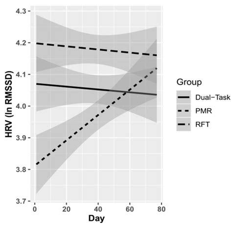 Increasing Heart Rate Variability through Progressive Muscle Relaxation ...
