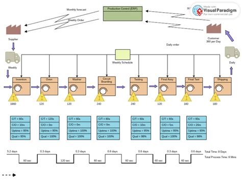 Image result for Current State Value Stream Map