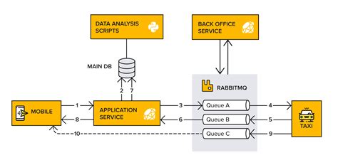 Image result for RabbitMQ Basics