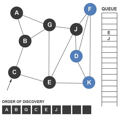 Breadth First Search (Bfs) Algorithm 的图像结果