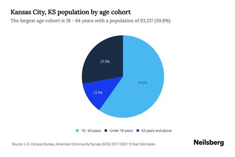 Kansas City, KS Population by Age - 2023 Kansas City, KS Age Demographics | Neilsberg