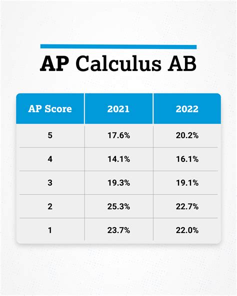 AP Calculus AB Score Distribution : r/apcalculus