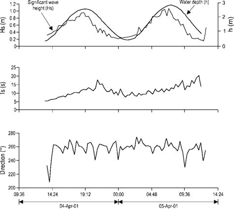 Significant Wave Height 的图像结果