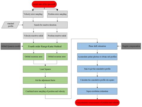 Comprehensive Measurement of Position and Velocity in the Transverse ...