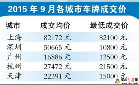 深圳车牌9个月卖了7亿多元 深圳车牌竞价走势究竟会怎样?_深圳生活网