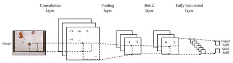 Cascaded Machine-Learning Technique for Debris Classification in Floor ...