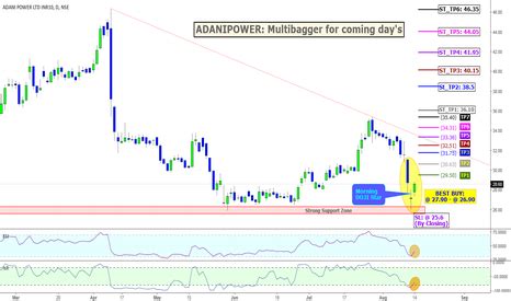 Candlestick Analysis — charts and quotes online | TradingView — India