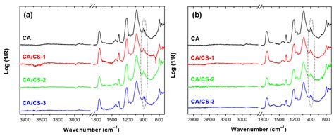 Air-Assisted Sprayed Flexible Cellulose Acetate/Chitosan Materials for ...