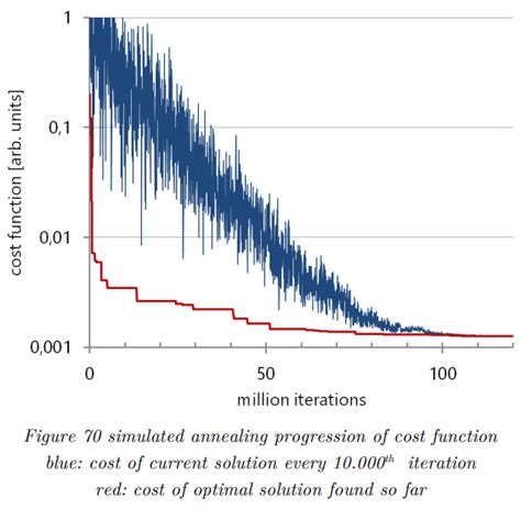 Simulated Annealing Tutorial 的图像结果