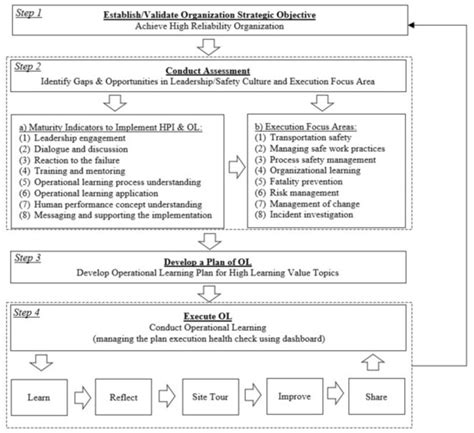 A Framework to Strengthen Learning Culture and Safeguards