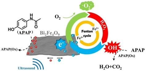 Piezoelectric-Driven Fenton System Based on Bismuth Ferrite Nanosheets ...