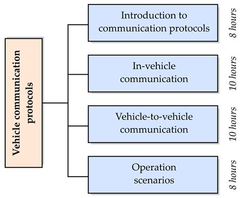 Smart Automotive E-Mobility—A Proposal for a New Curricula for ...