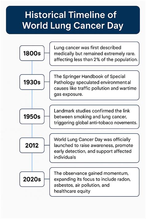 World Lung Cancer Day 2025
