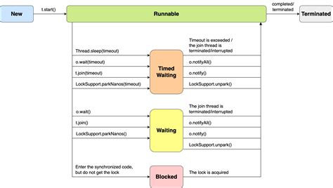 Concurrency in Java Tutorial 的图像结果