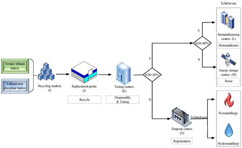 A Novel Sustainable Reverse Logistics Network Design for Electric ...