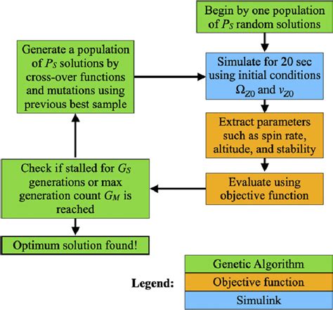Image result for Genetic Algorithm Simulink
