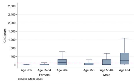 Coronary artery calcium (CAC) score for cardiovascular risk stratification in a Thai clinical ...