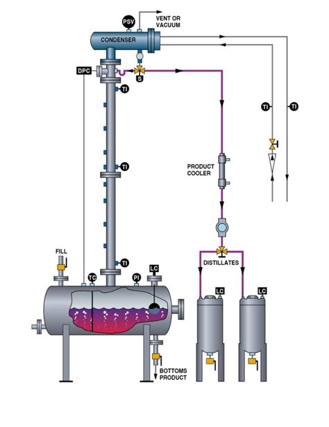 Fractional Distillation Process 的图像结果