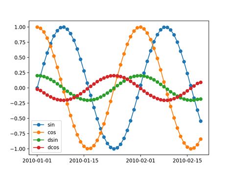 Image result for Python S-parameters Plotting Example
