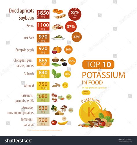 Infografía "Potasio en comida". Fuentes alimentarias: vector de stock (libre de regalías ...