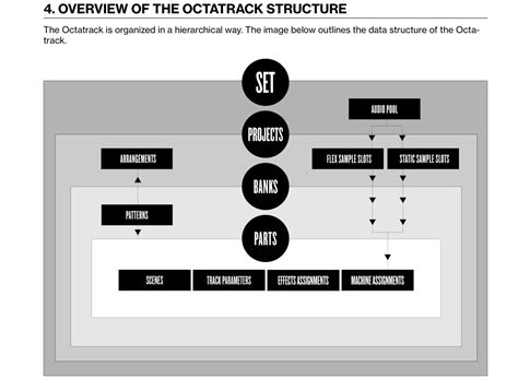 Octatrack structure diagram - Octatrack - Elektronauts