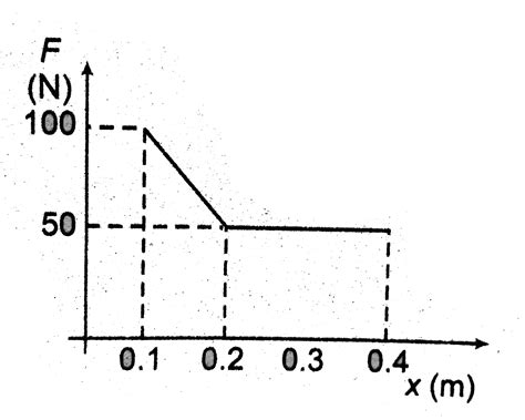 The given figure shows the variation of force applied by ideal gas on a ...