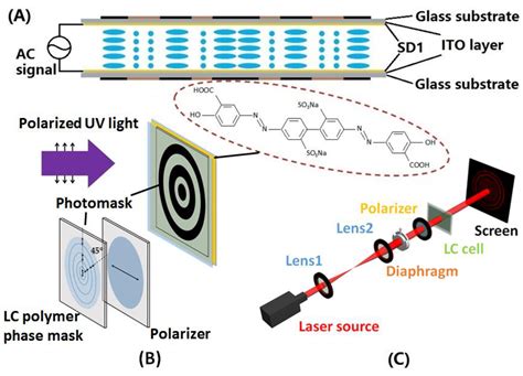 Light-Driven Liquid Crystal Circular Dammann Grating Fabricated by a ...