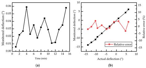 Design and Shape Monitoring of a Morphing Wing Trailing Edge