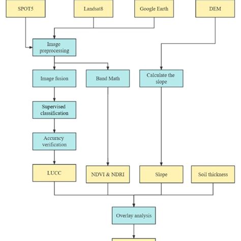 Data Processing System 的图像结果
