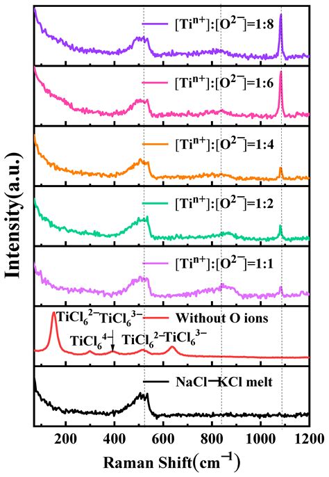 Research on the Effect of Oxygen Ions on the Coordination Structure and ...