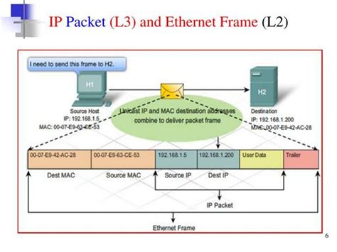 Image result for IP Config Packet Structure
