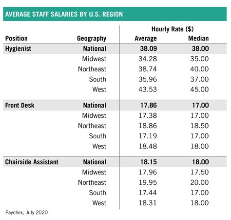 General Dental Practice Payroll Salaries by Position & Geography