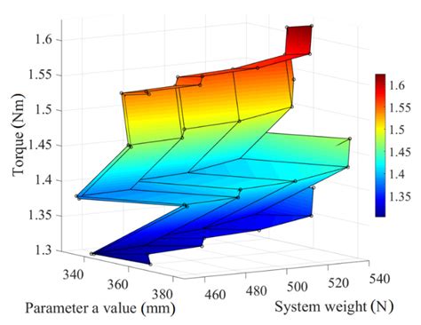 An Analytical Modelling of Demand for Driving Torque of a Wheelchair ...