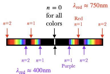 Image result for Diffraction Grating Example
