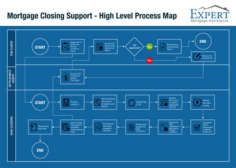 Outsource Mortgage Closing Services in the USA