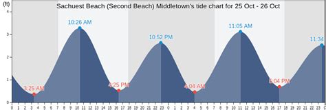 Sachuest Beach (Second Beach) Middletown, RI Tide Charts, Tides for ...