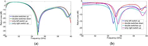 Design, Analysis, and Verification of Ka-Band Pattern Reconfigurable ...