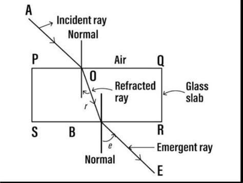 What are the angle of incidence and angle of refraction for the normal ...