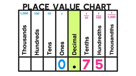 What is 0.75 as a Fraction? (Instant Answer) — Mashup Math