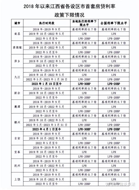 重磅！全国各地的首套房贷款利率政策下限公布，看看你的房贷利率能降多少？ - 知乎