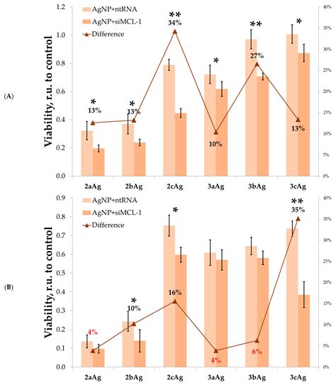 Silver Nanoparticles Modified by Carbosilane Dendrons and PEG as ...