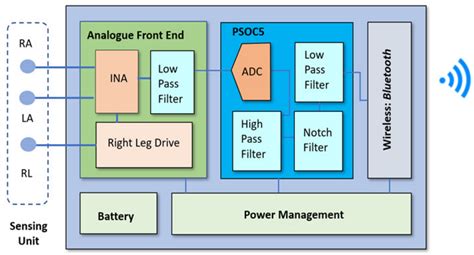 An IoT Assisted Real-Time High CMRR Wireless Ambulatory ECG Monitoring ...