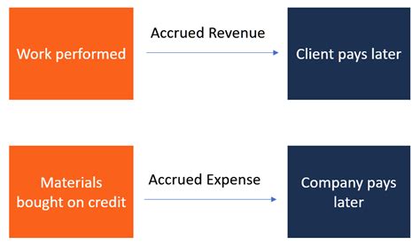 Cash or Accrual? - India Dictionary
