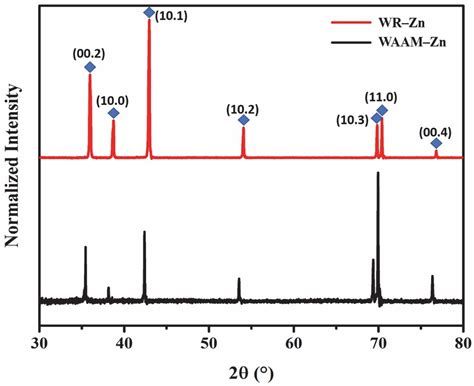 Wire Arc Additive Manufacturing of Zinc as a Degradable Metallic ...
