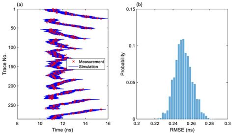 Analysis of Forward Model, Data Type, and Prior Information in ...