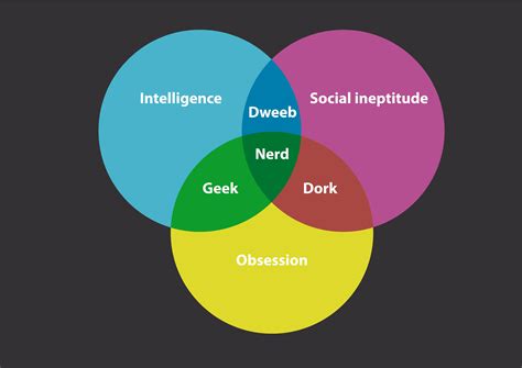 Geek Vs Nerd Chart