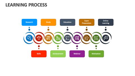 Image result for Learning Process Introduction Picture