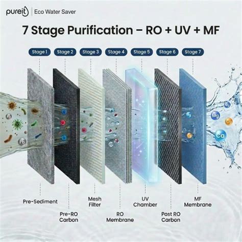 Pureit Eco Water Saver 10 L RO + UV + Minerals Water Purifier | 7-Stage ...