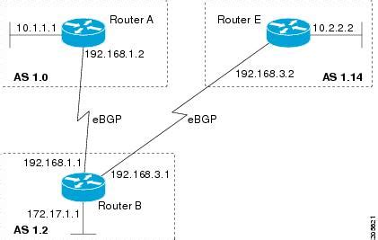Image result for ASN BGP Example