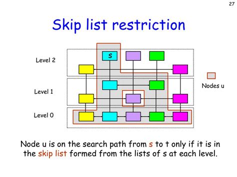 Image result for Probabilistic Skip List
